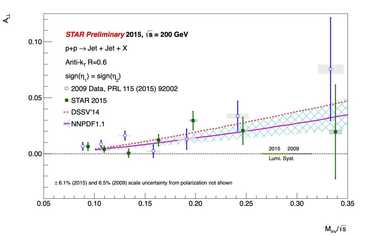 EEWW Asymmetry
